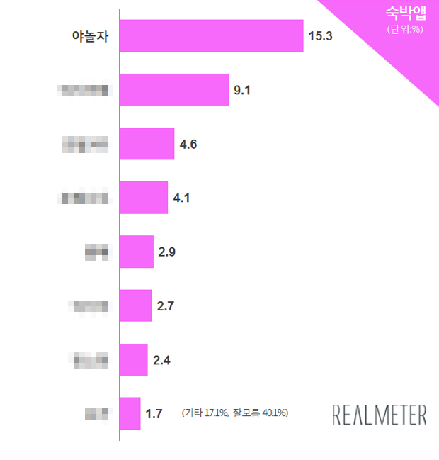 야놀자, 숙박앱 부분 인지도 1위