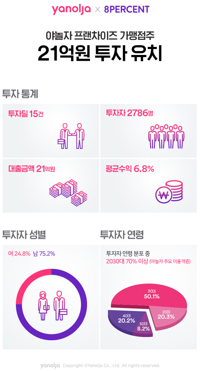 [야놀자 뉴스] 야놀자 가맹점주, P2P 금융 ‘8퍼센트’ 활용! 21억 원 유치