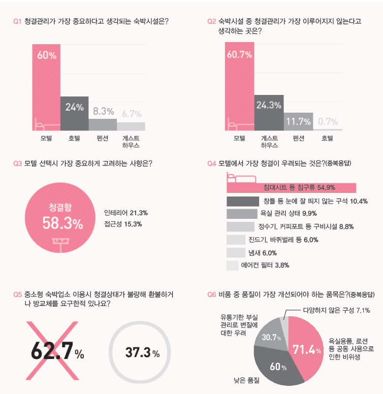 중소형 숙박업소 청결 수준 만족도 설문 조사