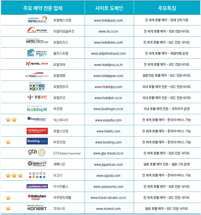 우리 호텔도 외국 FIT 고객을 받아보자