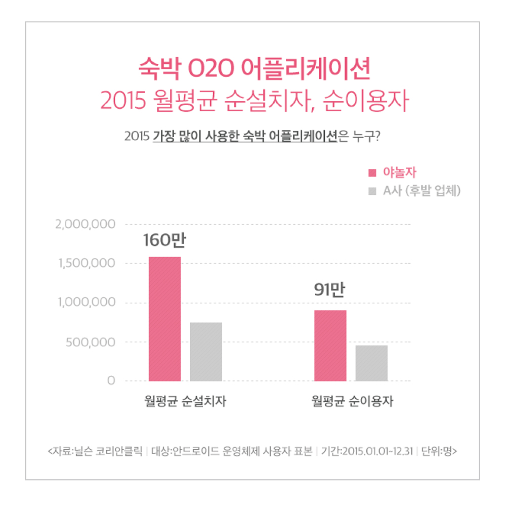 야놀자 숙박 O2O 애플리케이션 압도적 1위