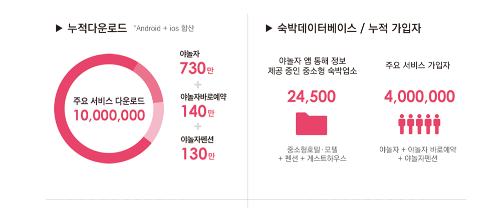 가장 많이 사용하는 중소형 숙박 O2O '야놀자'