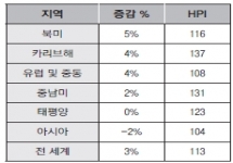 전 세계 호텔 요금 5년 연속 상승세