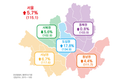 서울연구원, 11월 서울소비경기지수 중 숙박업 전년 동월 대비 9.6% 증가