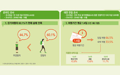 걷기여행자, 펜션·민박 이용률 높아