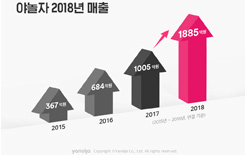 야놀자, 2018년 실적 공개···전년比 87.5% 성장