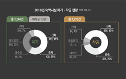 [인포그래픽] 2018년 숙박시설 건축물 허가·착공 통계