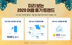 야놀자, 미리 보는 2020 여름휴가 숙박업 트렌드 